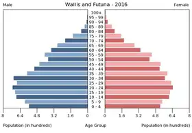 Pyramide des âges de la Wallis-et-Futuna au 1er janvier 2016