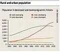 Évolution de la population rurale et urbaine en fonction du stade de développement d'un pays.