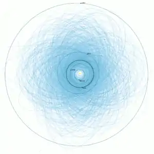 Astéroïdes potentiellement dangereux : orbites des astéroïdes potentiellement dangereux relativement aux orbites de Jupiter et des quatre planètes telluriques (dont celle de la Terre en noir).