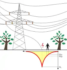 Dispersion de la tension électrique en forme d’entonnoir d'une ligne aérienne tombée avec un défaut à la terre. L'entonnoir de potentiel (ligne rouge en bas du diagramme) représente l'évolution de la tension à la surface de la terre en fonction du lieu. Concrètement, lorsqu'une personne se trouve dans cette zone, une tension électrique dangereuse, appelée tension de pas peut apparaître entre ses jambes.