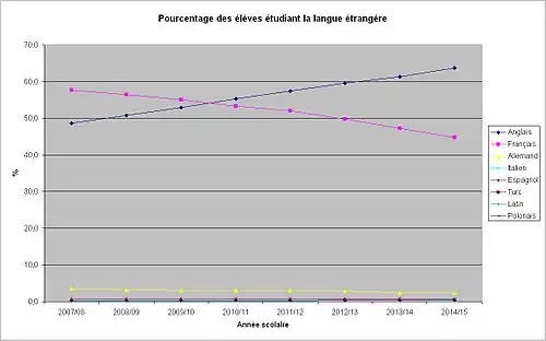 Pourcentage des élèves en Moldavie étudiant la langue étrangère.