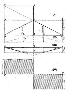 Poutre posée sur deux appuis simples – Représentation des forces - Jules Pillet - 1895