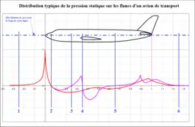 Courbe typique de la pression statique sur les flancs d'un fuselage.