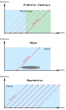 Trois diagrammes représentent respectivement prévision, rejeu et reprévision. Dans chaque diagramme on répresente la frontière entre le passé et le futur afin d'illustrer les différences entre ces trois méthodes.