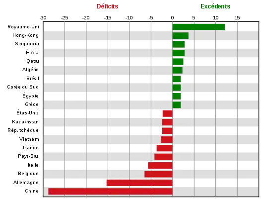 Principaux excédents et déficits bilatéraux de la France en 2015.