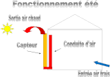 Fonctionnement été : l'air intérieur est aspiré par le capteur.