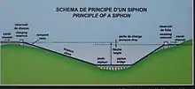principe du siphon