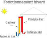 Fonctionnement hiver : l'air extérieur est réchauffé par le mur Trombe.