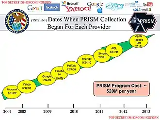 Liste des entreprises infiltrées par PRISM et date à laquelle la collecte d'information a commencé.