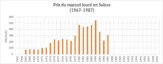 Les prix du mazout sont les plus élevés entre 1980 et 1987.