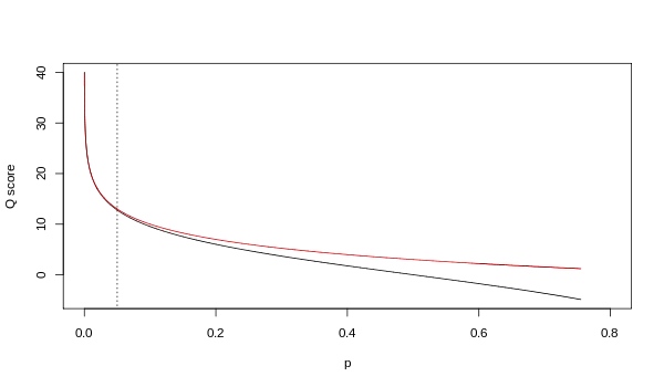 Correspondance entre le score Q et la probabilité d'erreur p