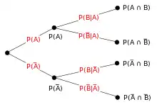 arbre de probabilité