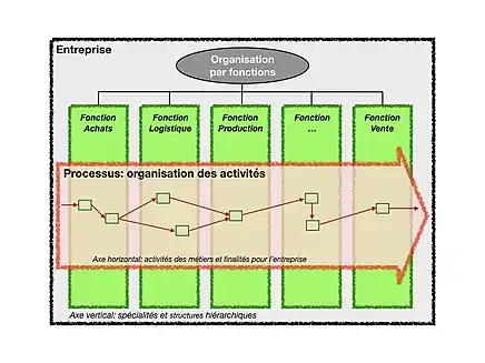 Les processus d'affaires : une vue de l'activité à travers les fonctions de l'entreprise - L'axe vertical est défini par les spécialités des fonctions et la structure hiérarchique; l'axe horizontal par activités métier concourant à une même finalité