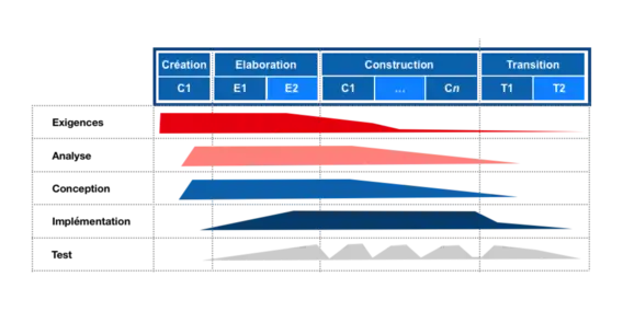 Processus unifié : enchainements d'activités au cours du cycle de vie - les activités se déroulent de façon intégrée tout au long du projet à travers les phases