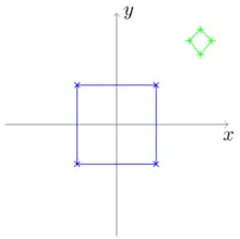 Illustration d'une analyse de procuste : un carré de référence et un quadrilatère à analyser