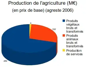 Production agricole annuelle de La Réunion