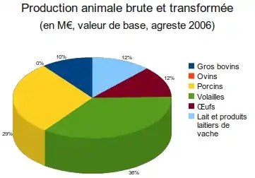 Production animale brute et transformée annuelle de La Réunion