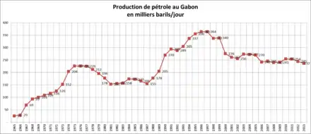 Courbe de la production de pétrole au Gabon entre 1965 et 2013