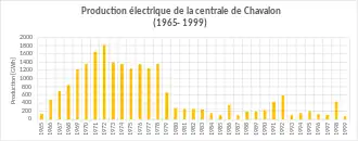 La production électrique de l'usine est la plus élevée entre 1969 et 1978.