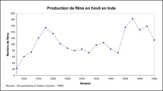 Production Bollywood 1931-1950