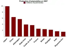 Graphique reprenant les dix plus grands pays producteurs d'automobile en 2007 : Japon à environ 10 millions, Chine et Allemagne environ 6 millions, États-Unis et Corée du Sud à plus de 3 millions, puis France, Brésil, Espagne, Inde et Royaume-Uni autour de 2 millions