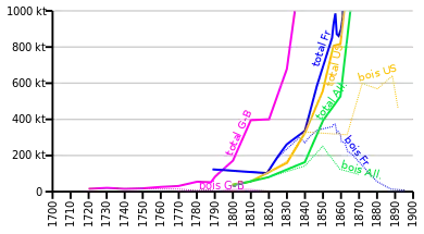 graphe montrant la croissance de la production de fonte dans différents pays, selon les procédés