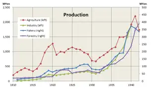 Graphique montrant l'évolution entre 1910 et 1945 des productions dans les domaines de l'industrie, des pêches, de la production de bois, et de l'agriculture.
