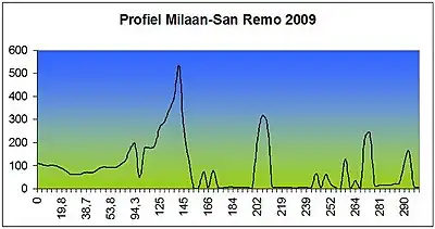 carte d'altitude de Milan-San Remo 2009