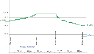 Schéma présentant le profil du canal, montant par plateaux de bief en bief à partir de la Loire à gauche (cote : 90) jusqu’au bief de partage au km 28 (cote : 123.12) et redescendant par plateaux jusqu’au Loing (cote : 81.78)