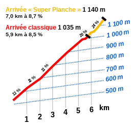 Schéma montrant le profil de l'ascension échelonné par centaine de mètres d'altitude et par kilomètre de longueur.