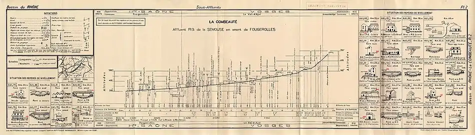 Profil altimétrique de la Combeauté