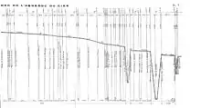 Diagramme montrant le profil en long (altitude en fonction de la distance au point de captage). L'échelle verticale est plus grande que l'échelle horizontale, ce qui met en valeur trois gros franchissements de vallées.