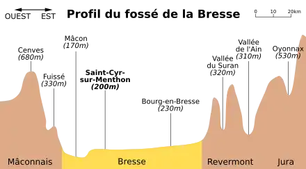 Schéma du profil altimétrique du fossé de la Bresse entre la commune de Cenves dans le Beaujolais (680 m et Oyonnax dans le Bugey 530 m. Saint-Cyr est creux au de la fosse à 200 m d'altitude.