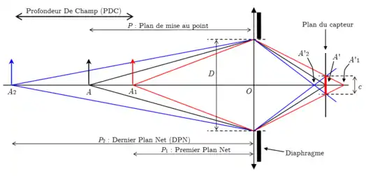 Notations utilisées