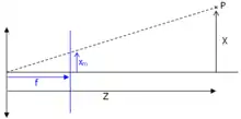 Projection centrale