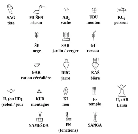 Dessins de signes proto-cunéiformes avec leur valeur.