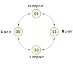 4 états, 00, 01, 10 et 11, deux codant le 0 et deux le 1, de telle manière qu'il soit toujours possible d'atteindre l'un des deux en ne changeant que l'un des deux bits.