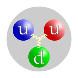 Représentation des quarks dans un proton : deux quarks Up et un quark Down, chacun d'un couleur différente, liés par l'interaction forte.