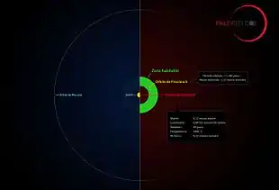 Comparaison de l'orbite de Proxima Centauri b au Système solaire.