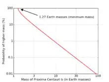 Graphique présentant les différentes masses de Proxima b et leurs probabilités.