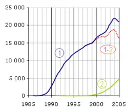 Nombre d'articles sur PubMed mentionnant la PCR, par année.