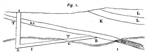 Coupe géologique du puits no 3 de Gémonval.h.t. : houille tendre,h.g. (gris) : houille gypseuse.