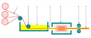 Schéma de mise en œuvre par pultrusion : tirage de l'extrudat composite au travers d'une longue filière chauffée (5).