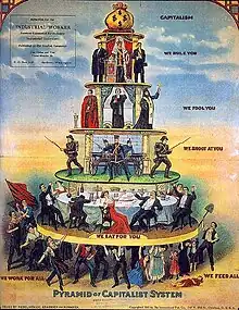 Pyramide du système capitaliste