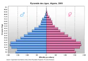 Pyramide des âges de l'Algérie en 2005.