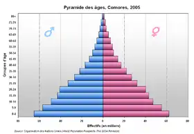 Pyramide des âges des Comores en 2005
