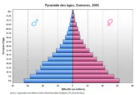 Géographie de la population ou Demographie