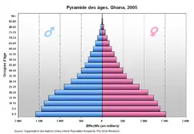 Image illustrative de l’article Démographie du Ghana