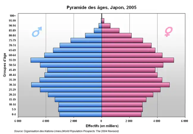 Pyramide des âges du Japon en 2005 (en bleu les hommes et en rose les femmes).