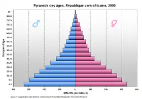 Pyramide des âges de la République centrafricaine en 2005